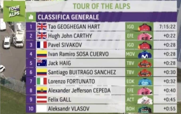 Tour des Alpes 2023 – étape 2 : Classement général et maillots distinctifs