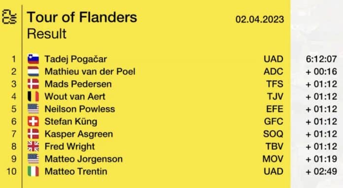 Tour des Flandres 2023 classement complet