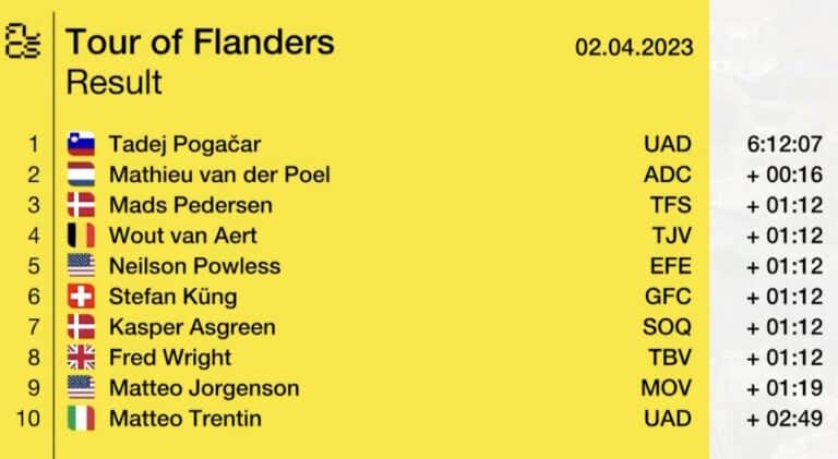Tour des Flandres 2023 : Classement complet
