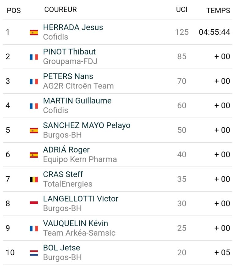 Tour du Doubs 2023 : Classement complet
