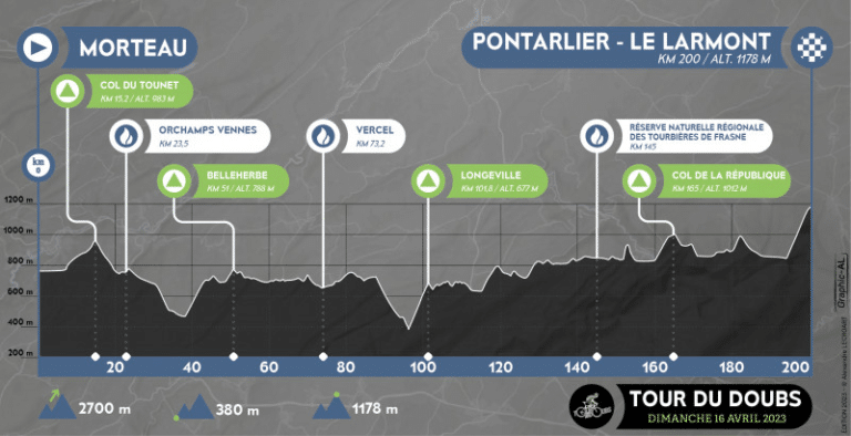 Tour du Doubs 2023 : Parcours et favoris