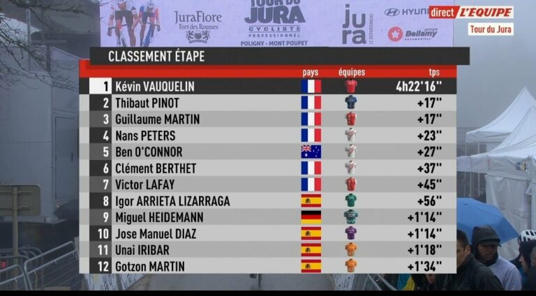 Tour du Jura 2023 : Classement complet