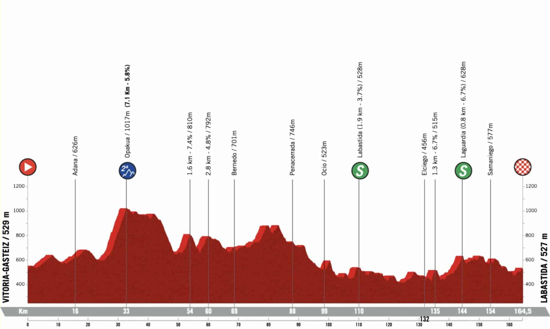 Tour du PaysBasque 2023, étape 1, parcours et profil
