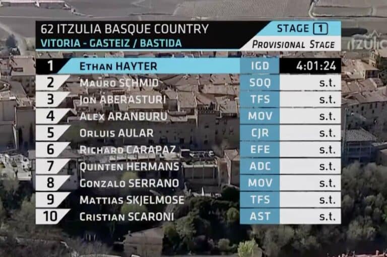 Tour du Pays-Basque 2023 – étape 1 : Classement complet