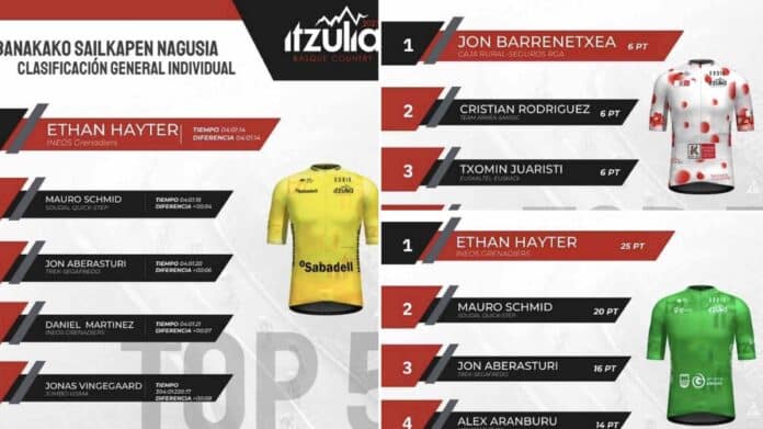 Tour du Pays Basque 2023 étape 1 classements annexes et maillots distinctifs