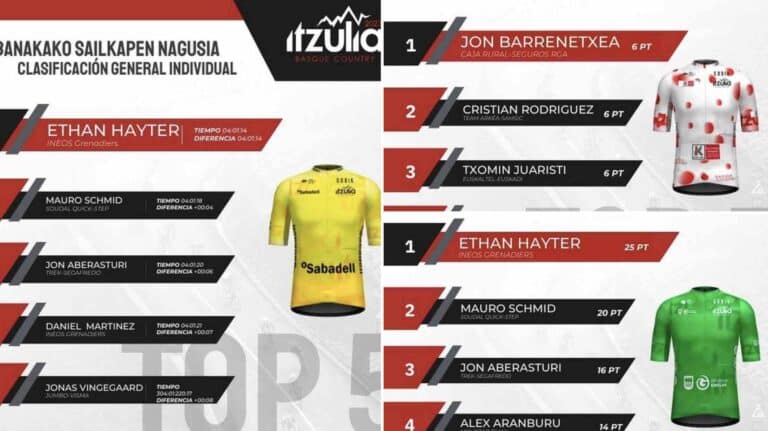 Tour du Pays-Basque 2023 – Etape 1 : Classements annexes et maillots distinctifs