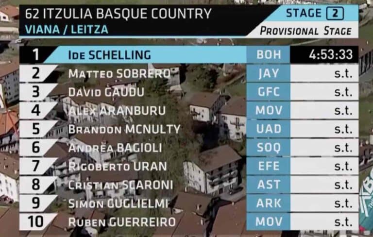 Tour du Pays-Basque 2023 – étape 2 : Classement complet