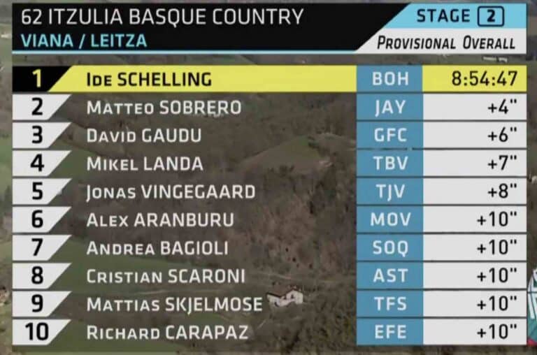 Tour du Pays-Basque 2023 – étape 2 : Classement général