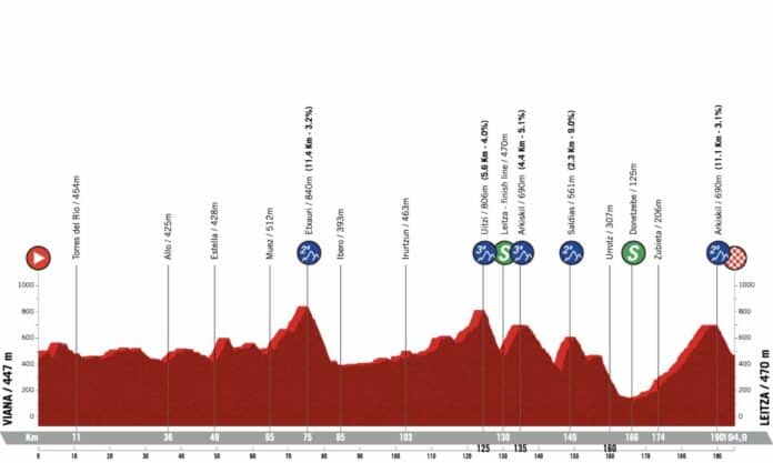 Tour du Pays-Basque 2023 étape 2 parcours et favoris