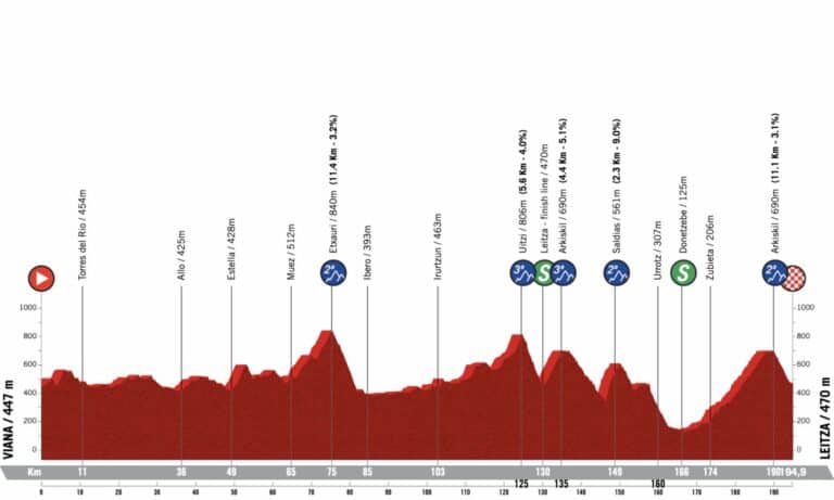 Tour du Pays-Basque 2023, étape 2, parcours et profil