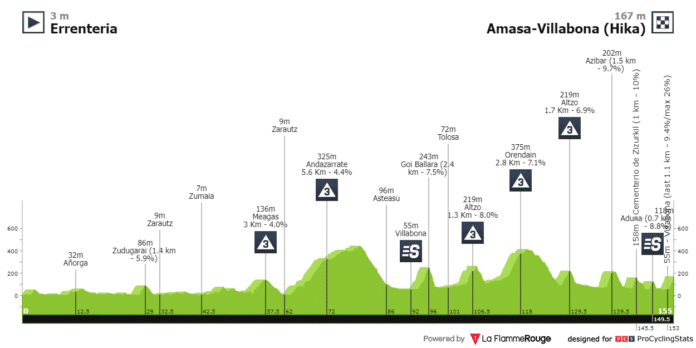 Tour du Pays-Basque 2023 étape 3 parcours et favoris