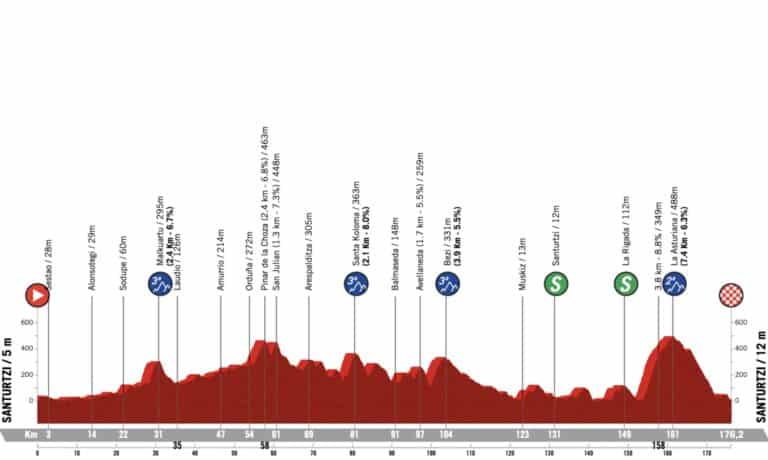 Tour du Pays-Basque 2023, étape 4, parcours et profil