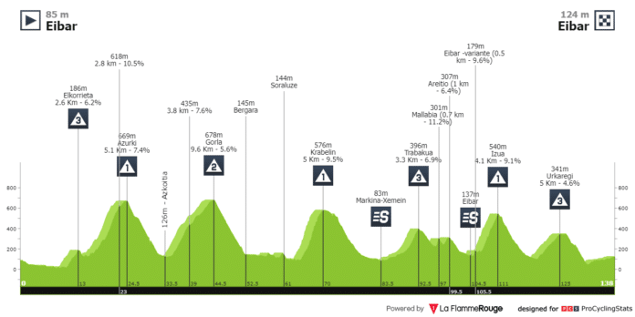 Tour du Pays Basque étape 6 parcours et profil
