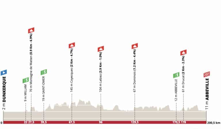 4 Jours de Dunkerque 2023, étape 1 : Parcours et profil