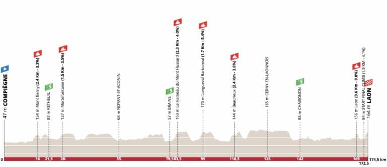 4 Jours de Dunkerque 2023, étape 2 : Parcours et profil