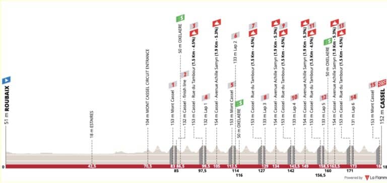 4 Jours de Dunkerque 2023, étape 5 : Parcours et profil