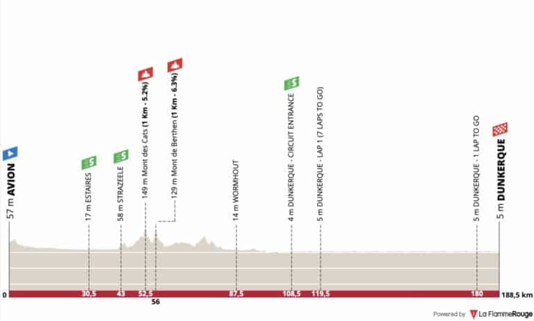 4 Jours de Dunkerque 2023, étape 6 : Parcours et profil