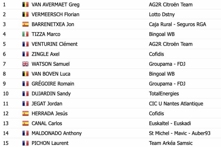 Boucles de l’Aulne 2023 : Classement complet