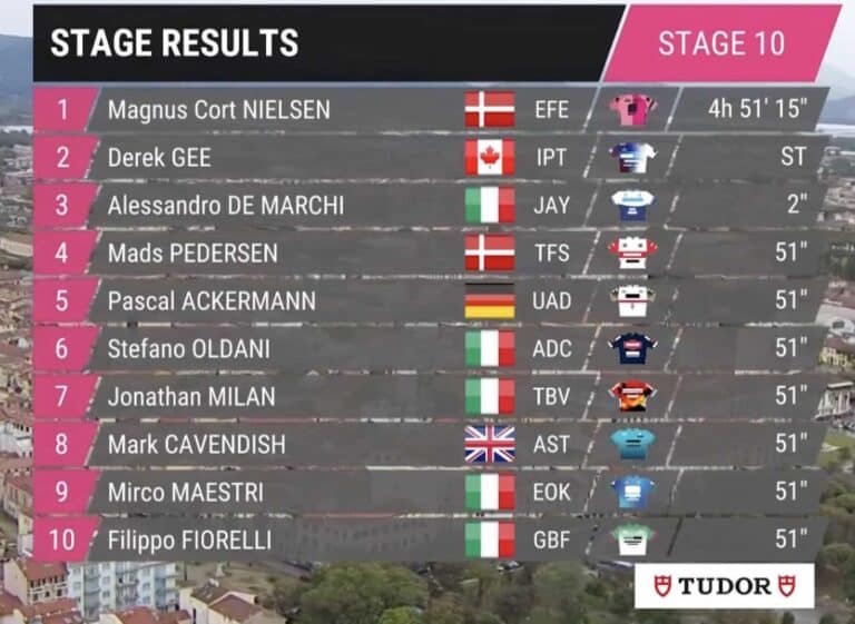 Giro 2023, étape 10 : Classement complet