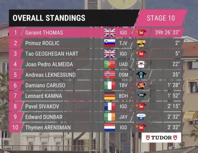 Giro 2023 étape 10 classement général et classements annexes