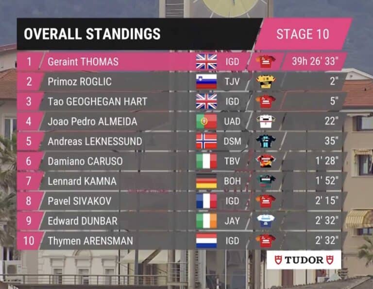 Giro 2023, étape 10 : Classement général et classements annexes