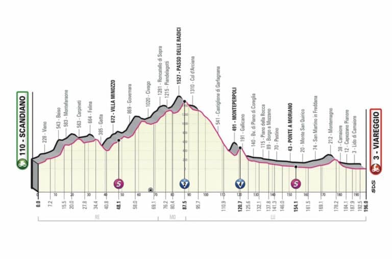 Giro 2023, étape 10 : Parcours et profil