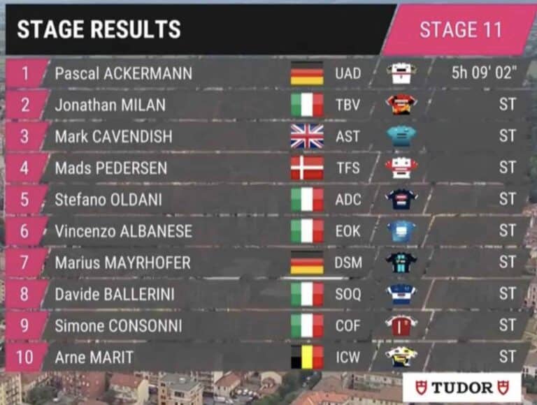 Giro 2023, étape 11 : Classement complet