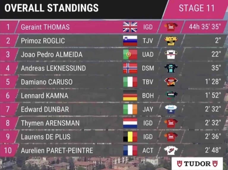 Giro 2023, étape 11 : Classement général et classements annexes