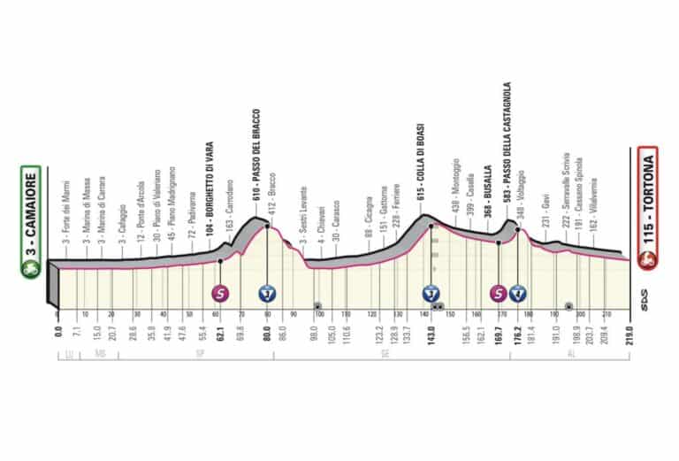 Giro 2023, étape 11 : Parcours et profil