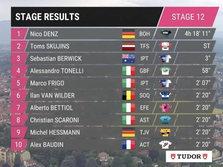 Giro 2023, étape 12 : Classement complet
