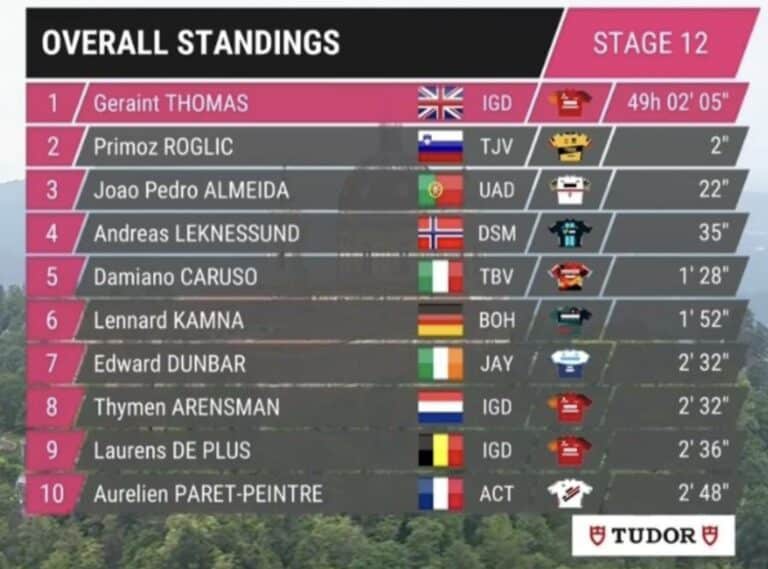 Giro 2023, étape 12 : Classement général et classements annexes