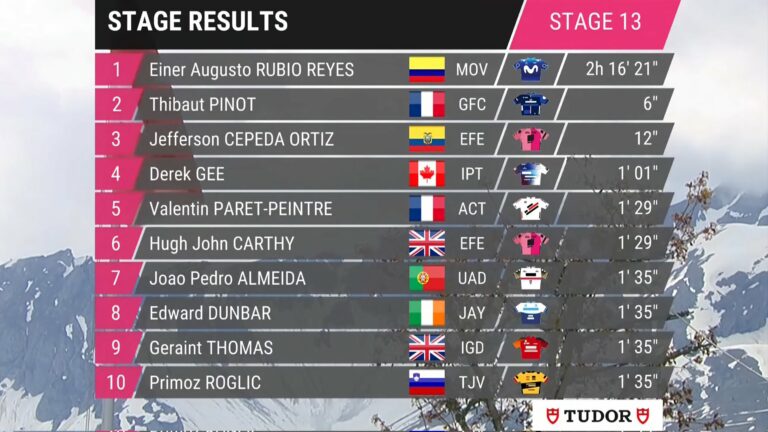 Giro 2023, étape 13 : Classement complet