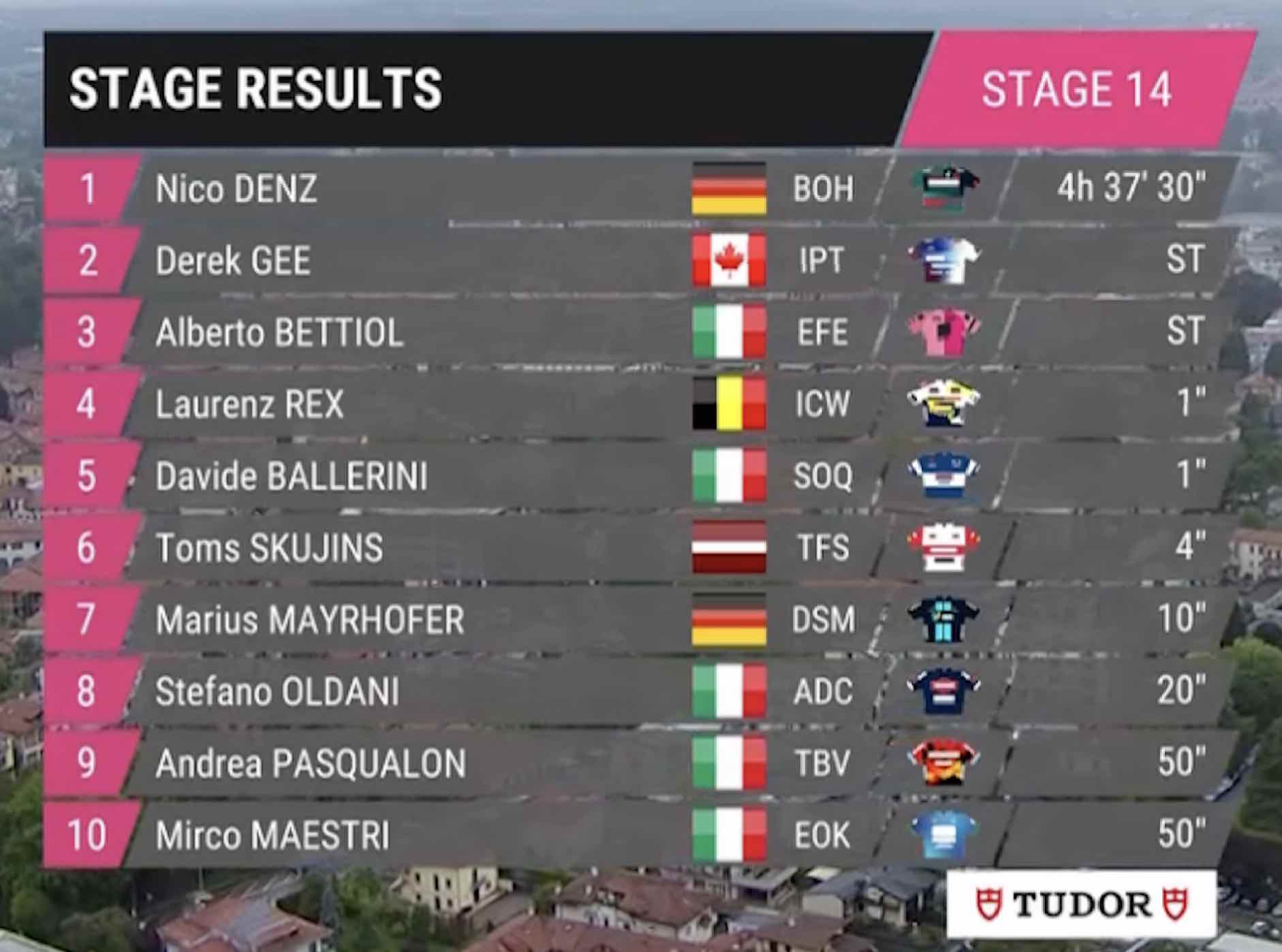 Giro 2023, étape 14 Classement complet