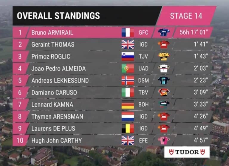 Giro 2023, étape 14 : Classement général et classements annexes