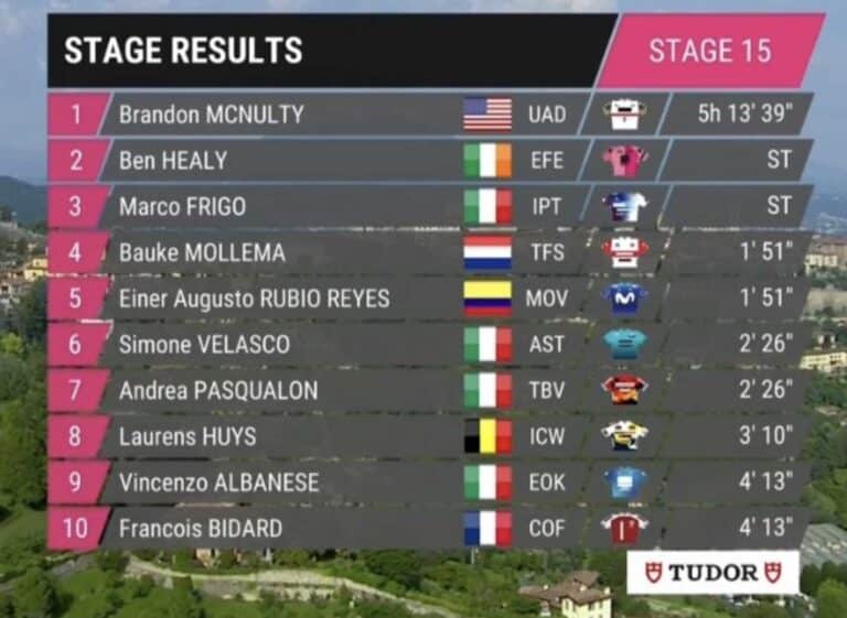 Giro 2023, étape 15 : Classement complet