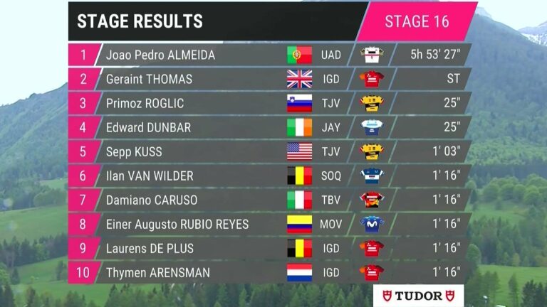 Giro 2023, étape 16 : Classement complet