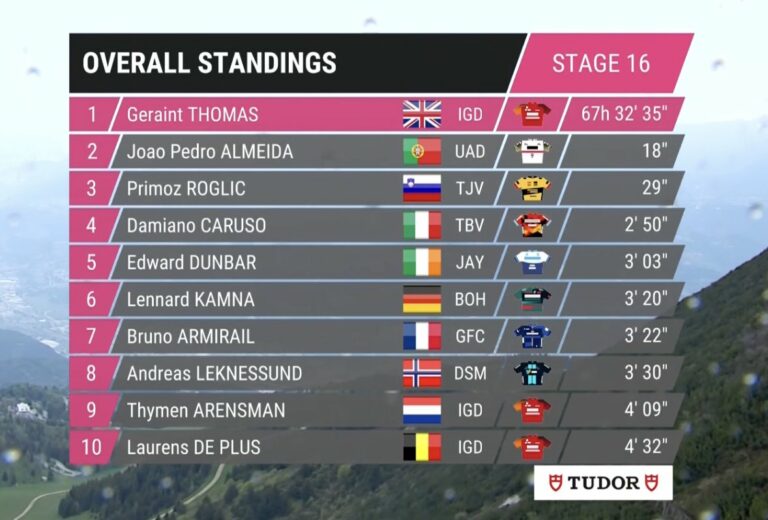 Giro 2023, étape 16 : Classement général et classements annexes