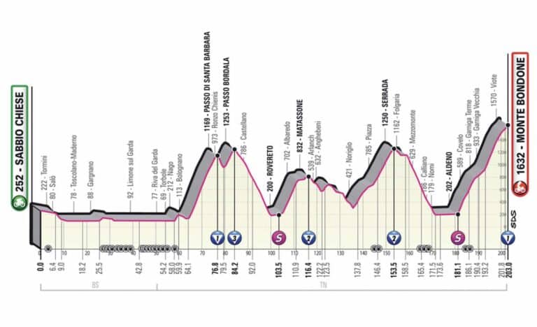 Giro 2023, étape 16 : Parcours et profil