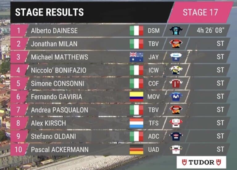 Giro 2023, étape 17 : Classement complet
