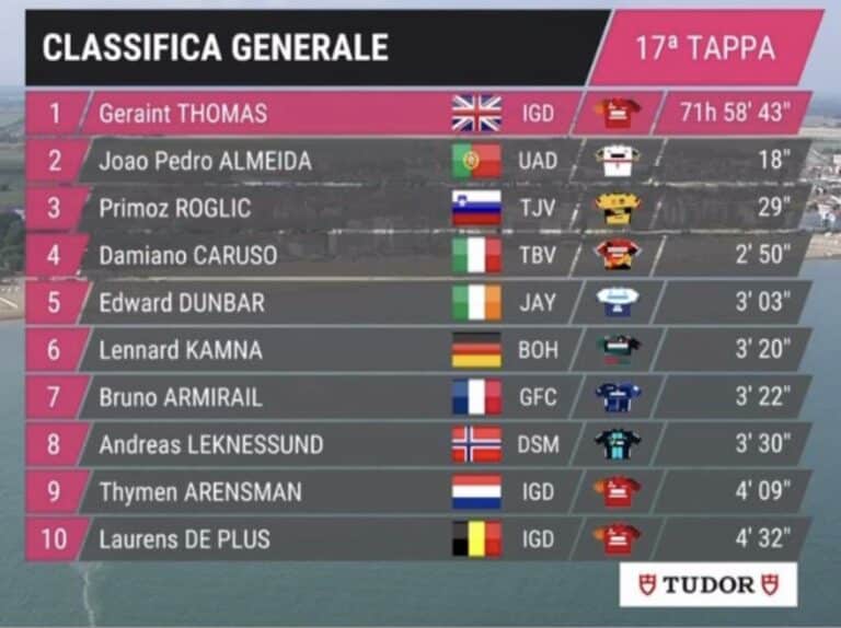 Giro 2023, étape 17 : Classement général et classements annexes