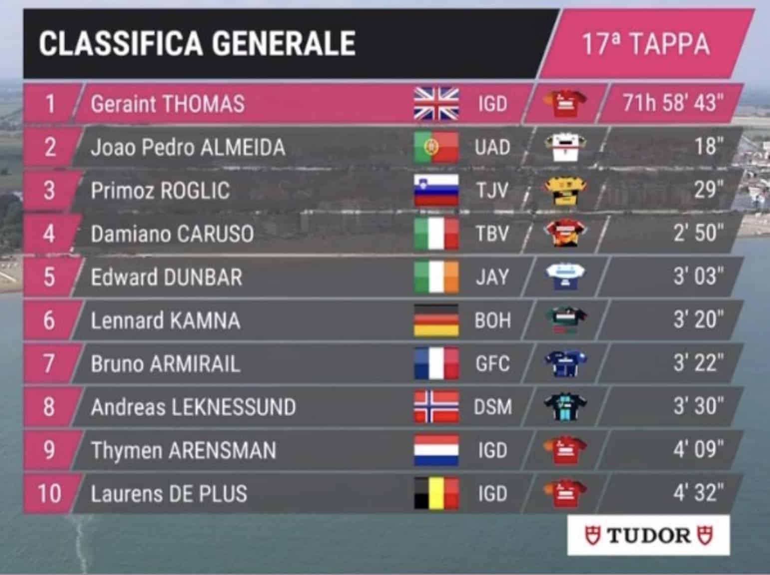 Giro 2023, étape 17 Classement général et classements annexes