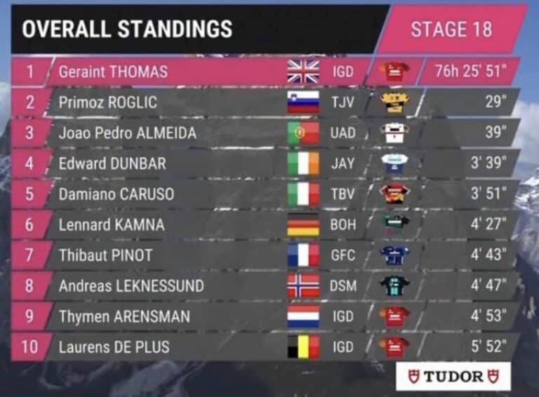 Giro 2023, étape 18 : Classement général et classements annexes