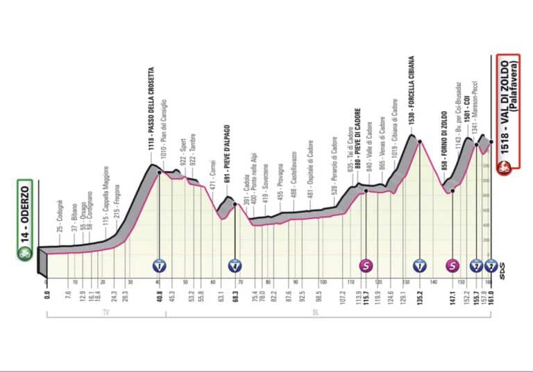 Giro 2023, étape 18 : Parcours et profil