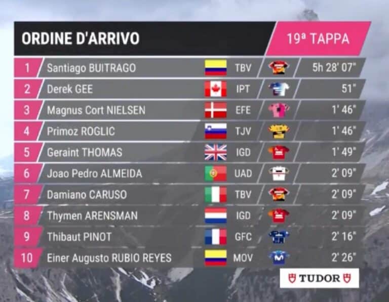 Giro 2023, étape 19 : Classement complet