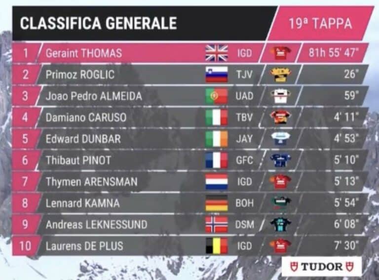 Giro 2023, étape 19 : Classement général et classements annexes