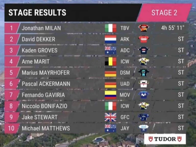 Giro 2023, étape 2 : Classement complet