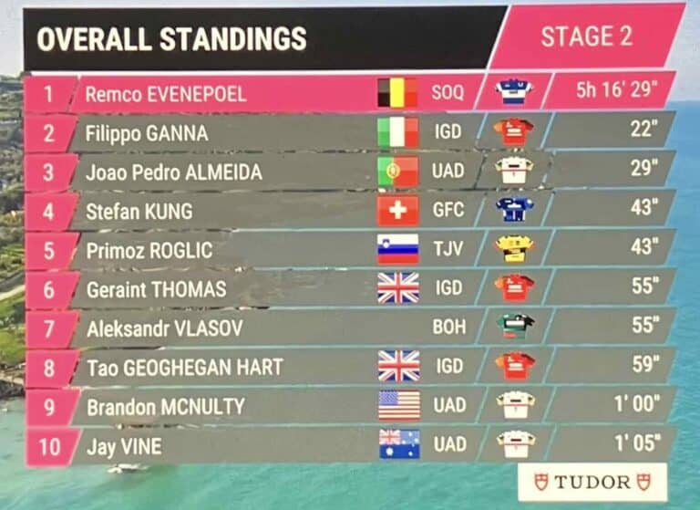 Giro 2023, étape 2 : Classement général et classements annexes