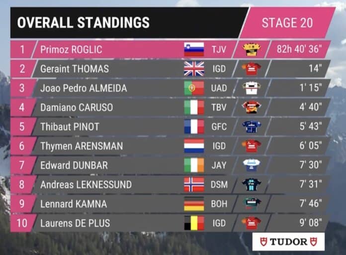 Giro 2023 étape 20 classement général et classements annexes