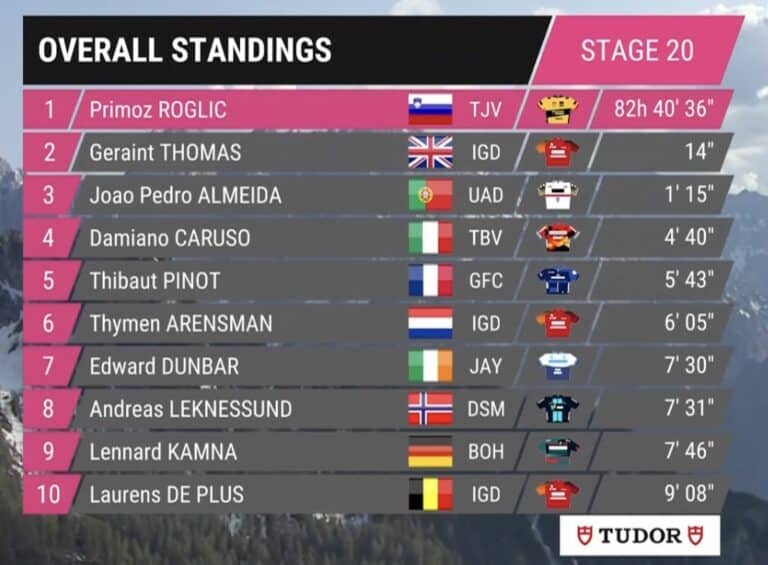 Giro 2023, étape 20 : Classement général et classements annexes