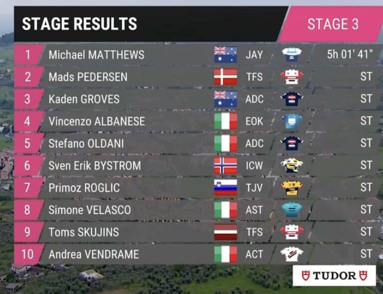 Giro 2023, étape 3 : Classement complet